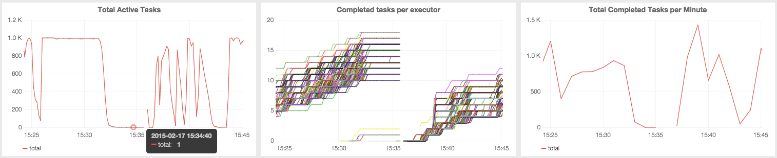 Big Data - Monitoring Spark with Graphite and Grafana